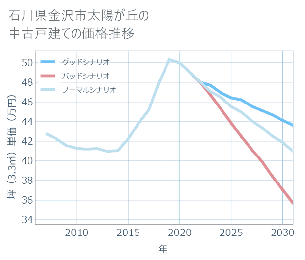 石川県金沢市太陽が丘の中古戸建て価格推移