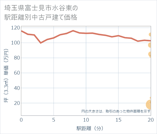 埼玉県富士見市水谷東の徒歩距離別の中古戸建て坪単価