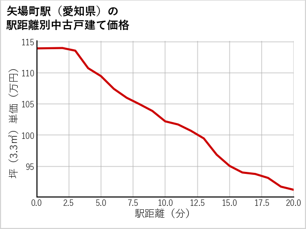 矢場町駅（愛知県）の徒歩距離別の中古戸建て坪単価