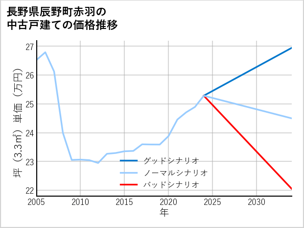 長野県辰野町赤羽の中古戸建て価格推移