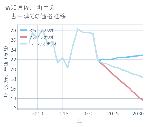 高知県佐川町甲の中古戸建て価格推移
