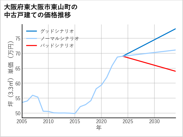 大阪府東大阪市東山町の中古戸建て価格推移
