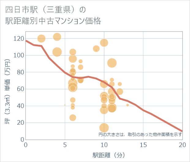 四日市駅(三重県)の徒歩距離別の中古マンション坪単価