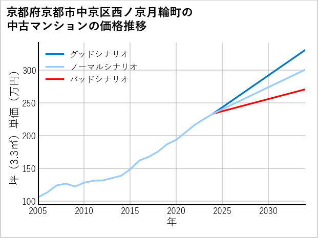 京都府京都市中京区西ノ京月輪町の中古マンション価格推移
