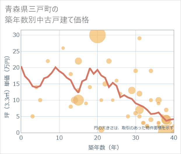 青森県三戸町の築年数別の中古戸建て坪単価