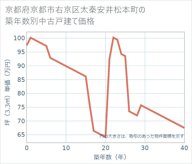 京都府京都市右京区太秦安井松本町の築年数別の中古戸建て坪単価