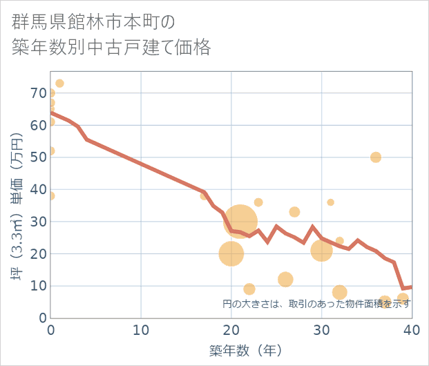 群馬県館林市本町の築年数別の中古戸建て坪単価