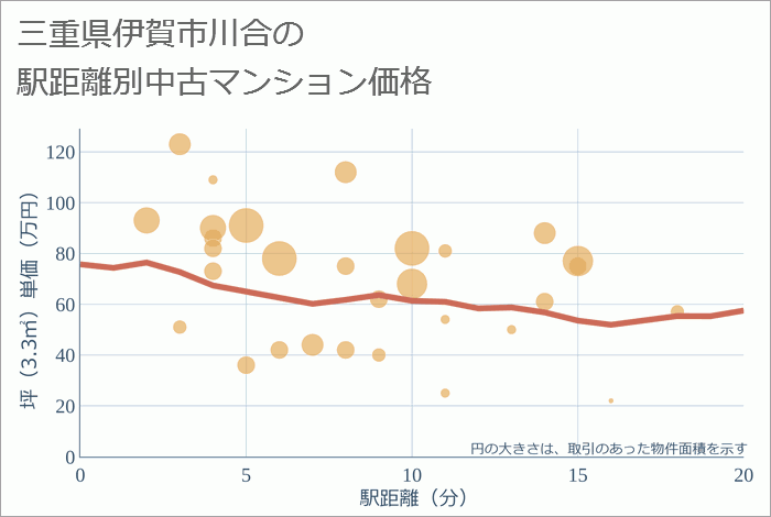 三重県伊賀市川合の徒歩距離別の中古マンション坪単価