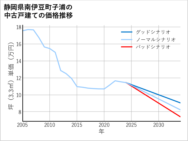 静岡県南伊豆町子浦の中古戸建て価格推移