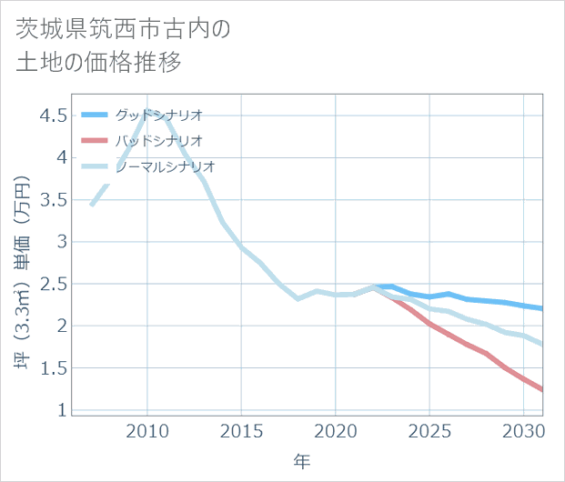 茨城県筑西市古内の土地価格推移