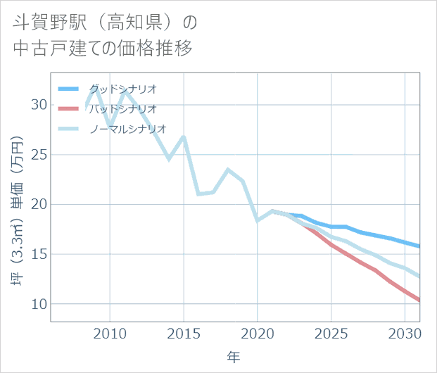 斗賀野駅(高知県)の中古戸建て価格推移