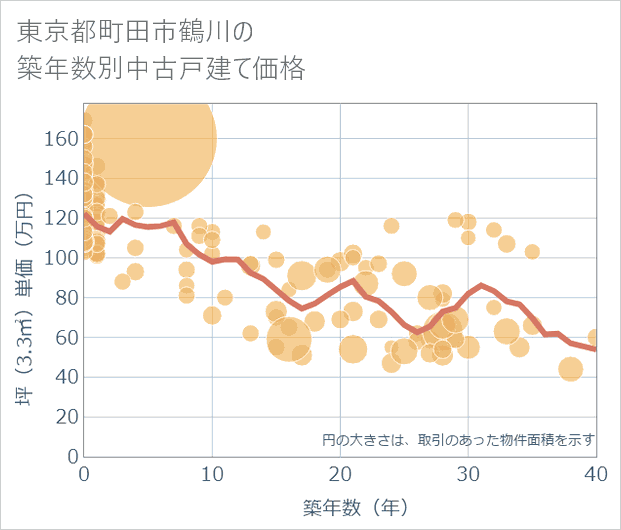 東京都町田市鶴川の築年数別の中古戸建て坪単価