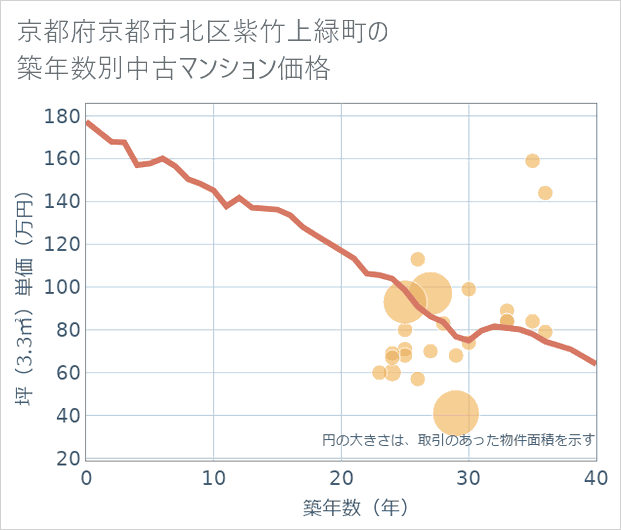 京都府京都市北区紫竹上緑町の築年数別の中古マンション坪単価