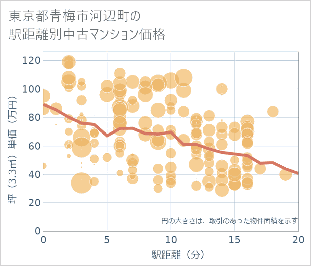 東京都青梅市河辺町の徒歩距離別の中古マンション坪単価