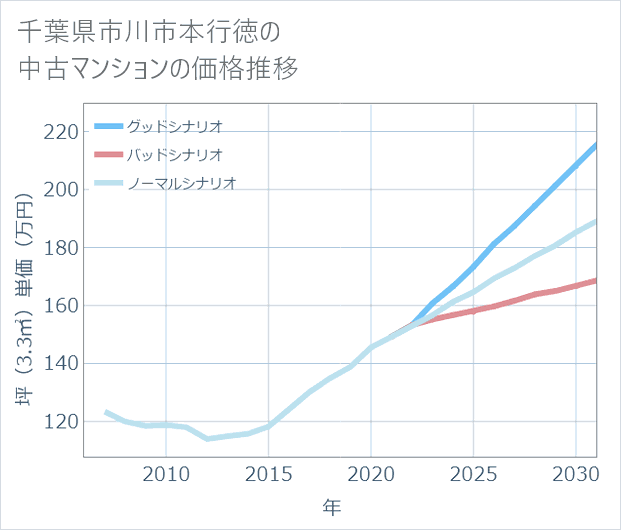 千葉県市川市本行徳の中古マンション価格推移