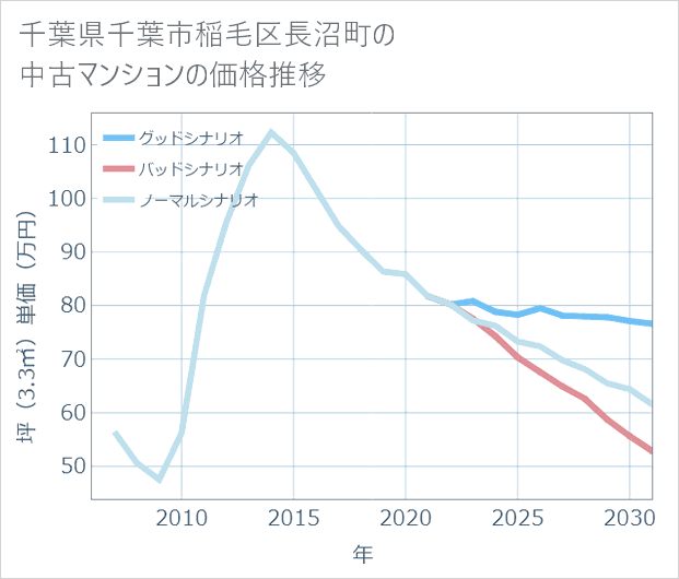 千葉県千葉市稲毛区長沼町の中古マンション価格推移