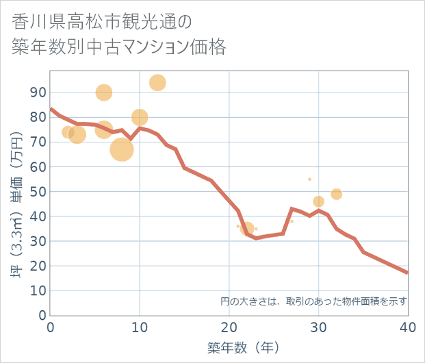香川県高松市観光通の築年数別の中古マンション坪単価