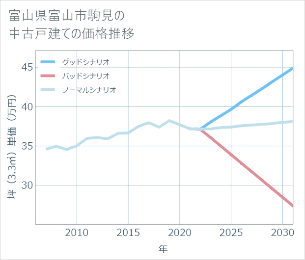 富山県富山市駒見の中古戸建て価格推移