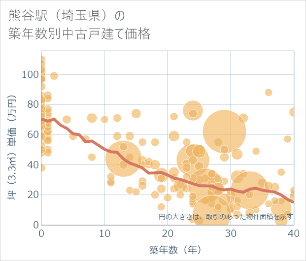 熊谷駅(埼玉県)の築年数別の中古戸建て坪単価