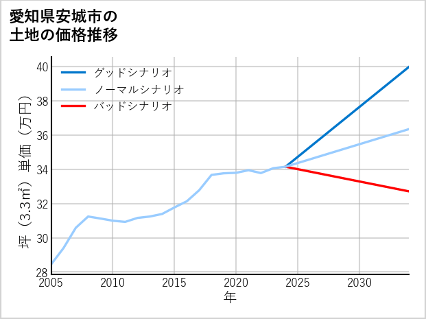 愛知県安城市福釜町の土地価格推移