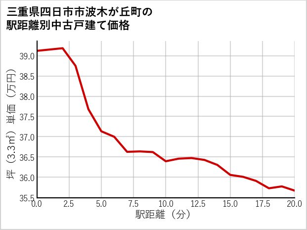 三重県四日市市波木が丘町の徒歩距離別の中古戸建て坪単価