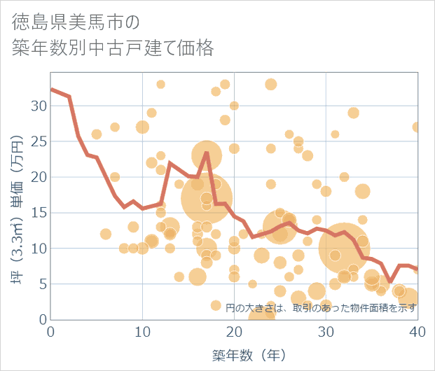 徳島県美馬市の築年数別の中古戸建て坪単価