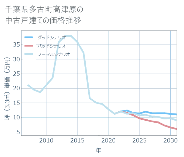 千葉県多古町高津原の中古戸建て価格推移