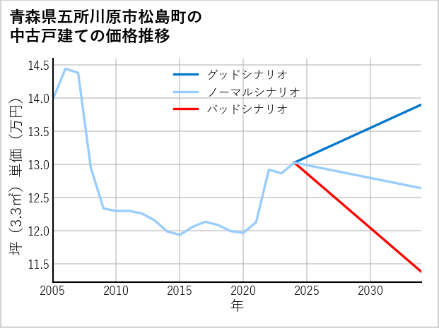 青森県五所川原市松島町の中古戸建て価格推移