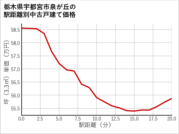 栃木県宇都宮市泉が丘の徒歩距離別の中古戸建て坪単価