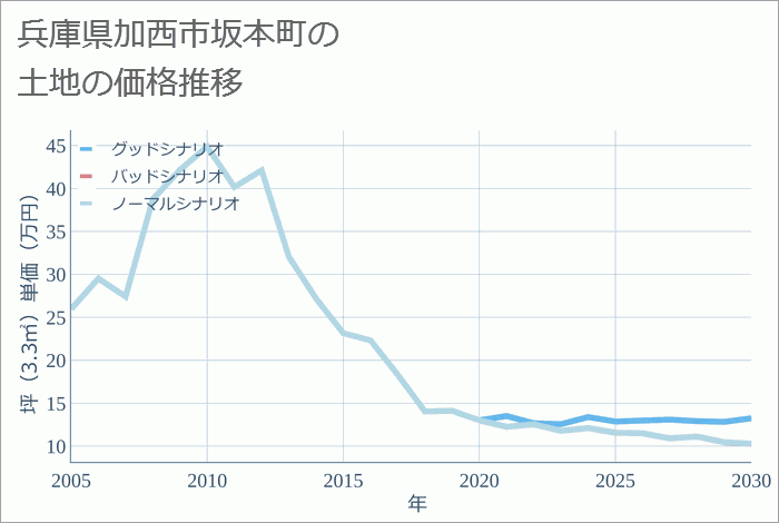 兵庫県加西市坂本町の土地価格推移