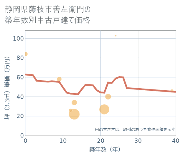 静岡県藤枝市善左衛門の築年数別の中古戸建て坪単価