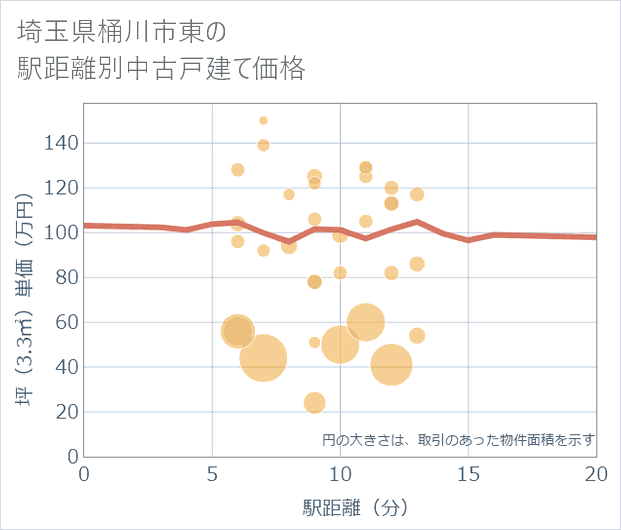 埼玉県桶川市東の徒歩距離別の中古戸建て坪単価