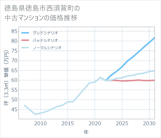 徳島県徳島市西須賀町の中古マンション価格推移