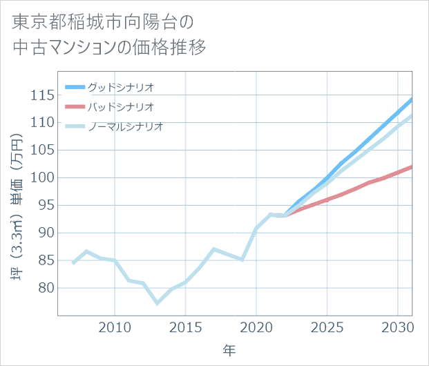 東京都稲城市向陽台の中古マンション価格推移