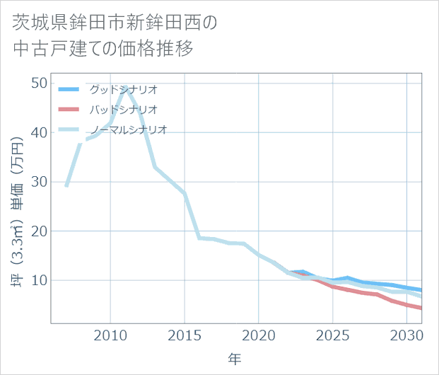 茨城県鉾田市新鉾田西の中古戸建て価格推移