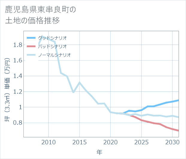 鹿児島県東串良町の土地価格推移
