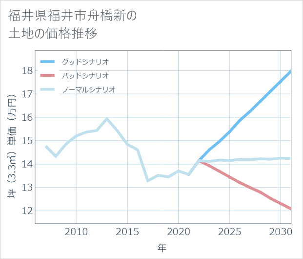 福井県福井市舟橋新の土地価格推移