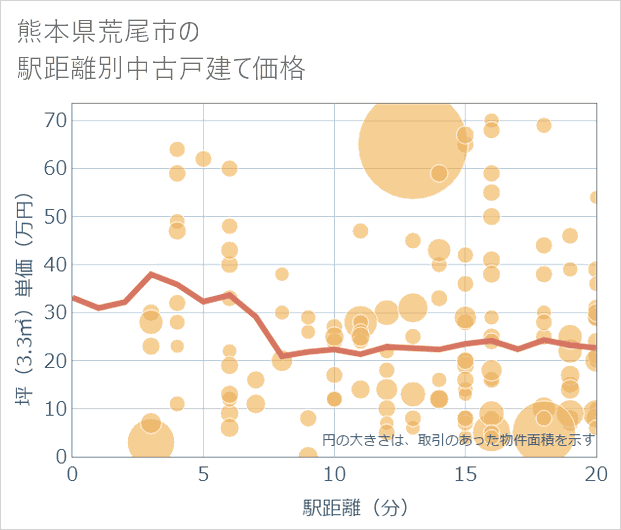 熊本県荒尾市の徒歩距離別の中古戸建て坪単価