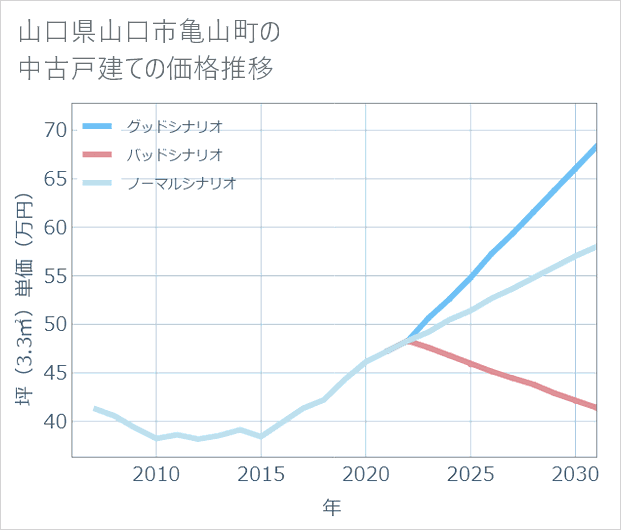 山口県山口市亀山町の中古戸建て価格推移