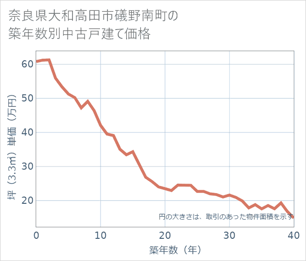 奈良県大和高田市礒野南町の築年数別の中古戸建て坪単価