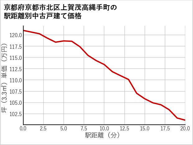 京都府京都市北区上賀茂高縄手町の徒歩距離別の中古戸建て坪単価