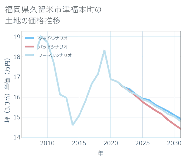 福岡県久留米市津福本町の土地価格推移