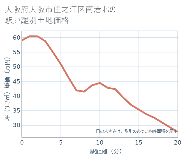 大阪府大阪市住之江区南港北の徒歩距離別の土地坪単価