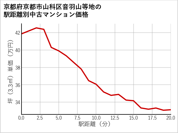 京都府京都市山科区音羽山等地の徒歩距離別の中古マンション坪単価