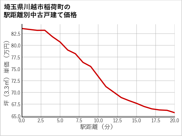 埼玉県川越市稲荷町の徒歩距離別の中古戸建て坪単価