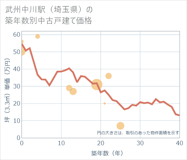 武州中川駅(埼玉県)の築年数別の中古戸建て坪単価