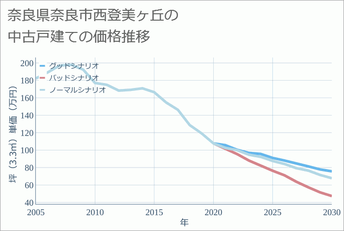 奈良県奈良市西登美ヶ丘の中古戸建て価格推移