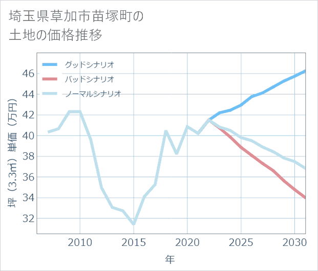 埼玉県草加市苗塚町の土地価格推移