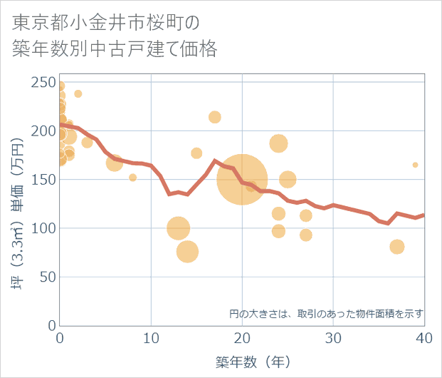 東京都小金井市桜町の築年数別の中古戸建て坪単価
