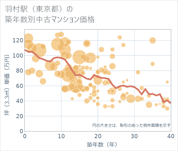 羽村駅(東京都)の築年数別の中古マンション坪単価
